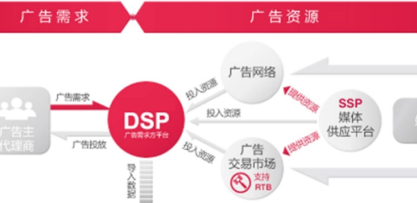 什么是dsp广告？2022年dsp广告平台排行榜