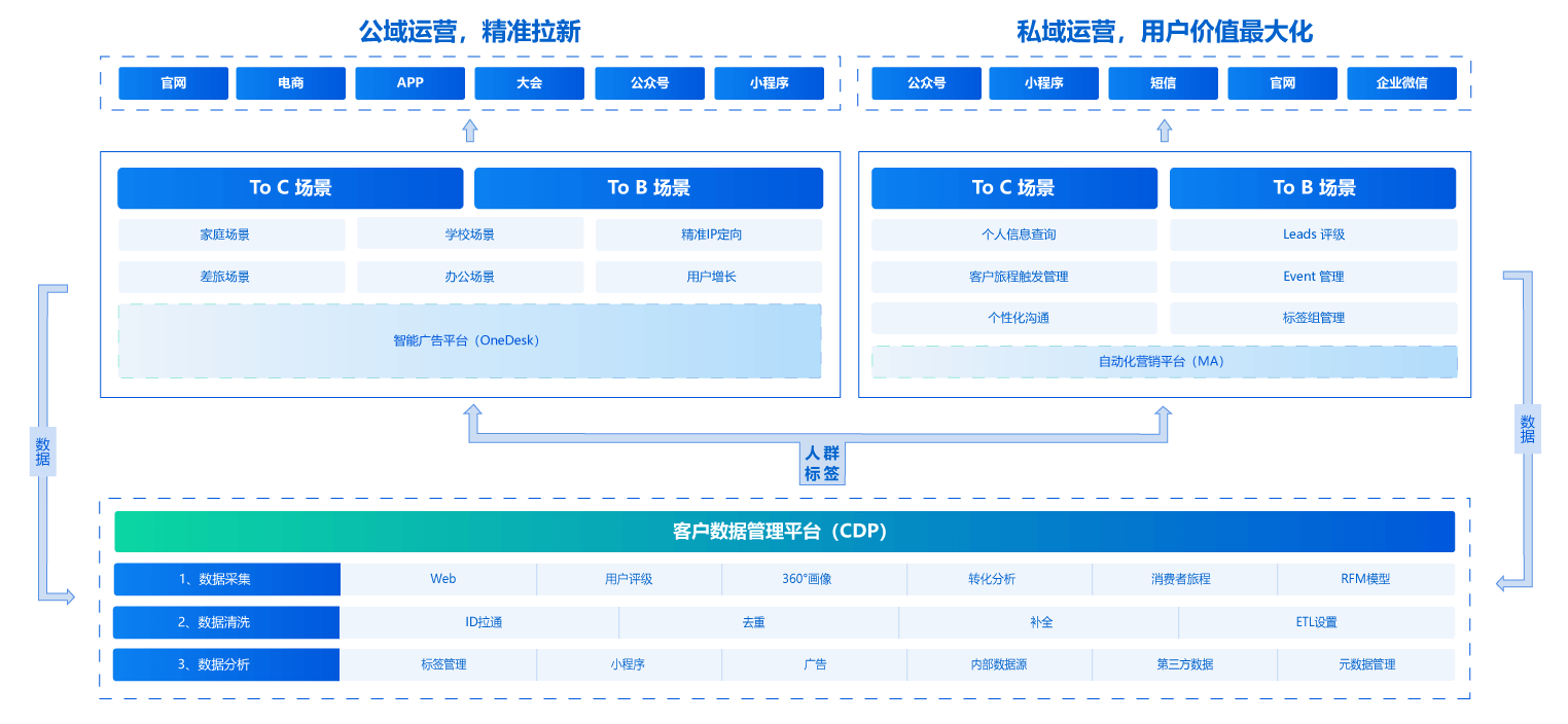 3C行业全域营销解决方案