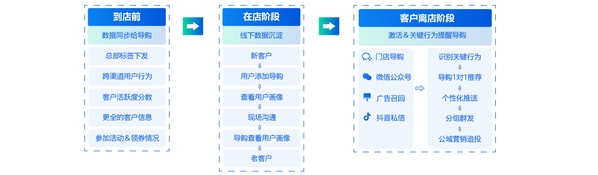 探索奢侈品私域运营，提升后链路营销转化