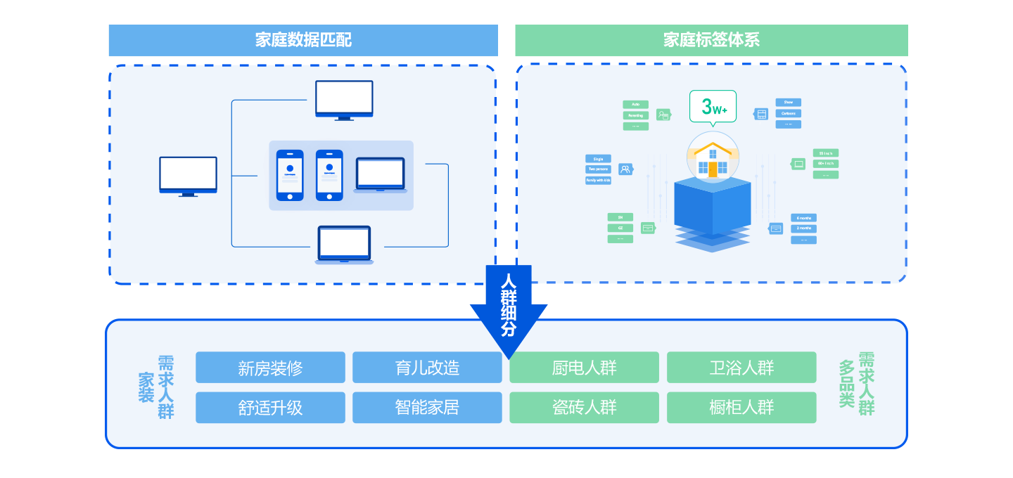 打通家庭数据，跨屏统一管理