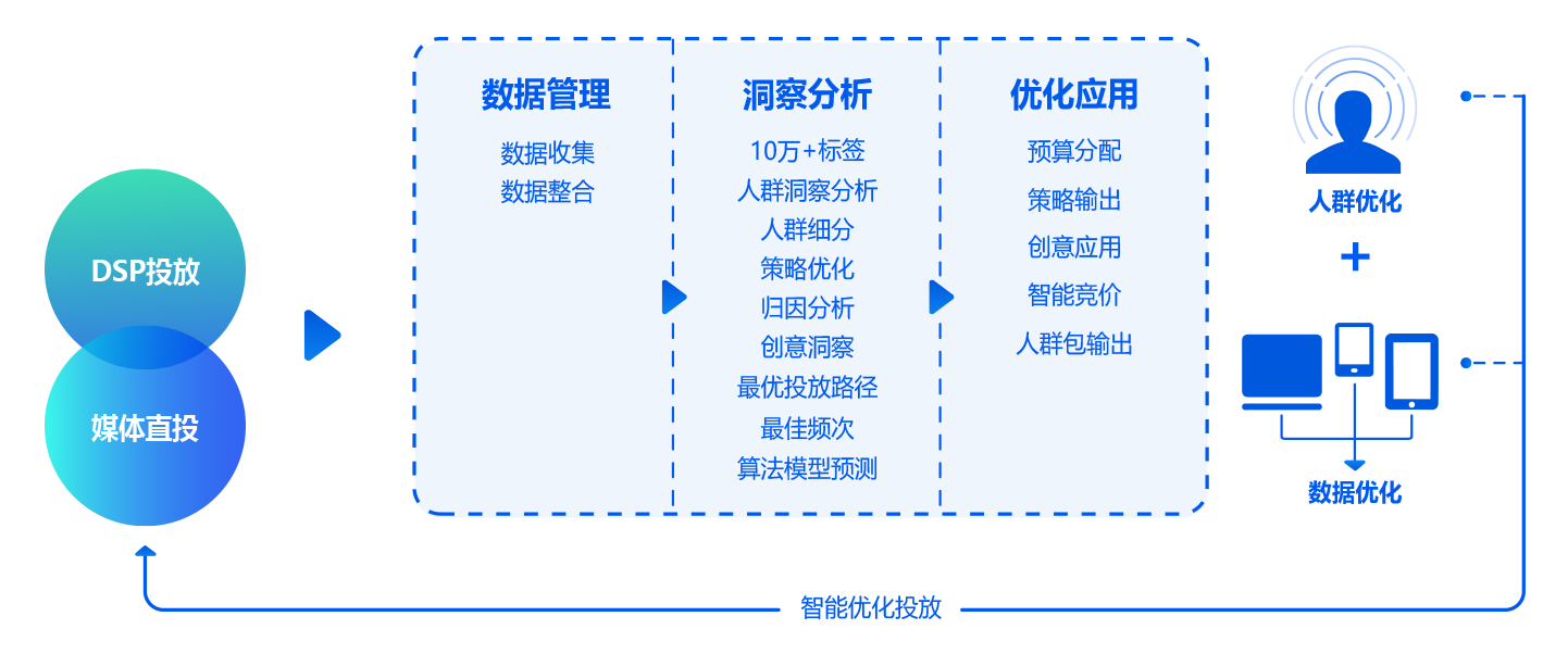 建立中台模式，进行智能优化