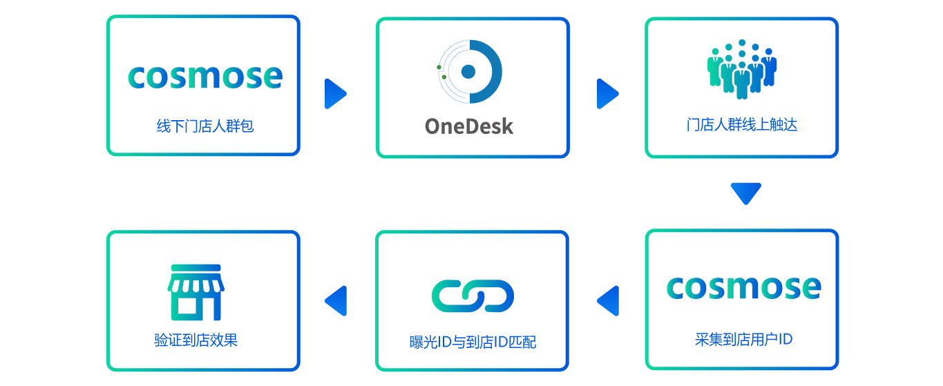线上人群触达串联线下到店验证全流程