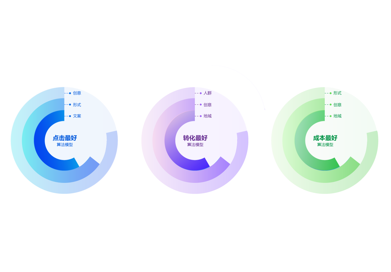 AI模型+智能算法，提升获客效率